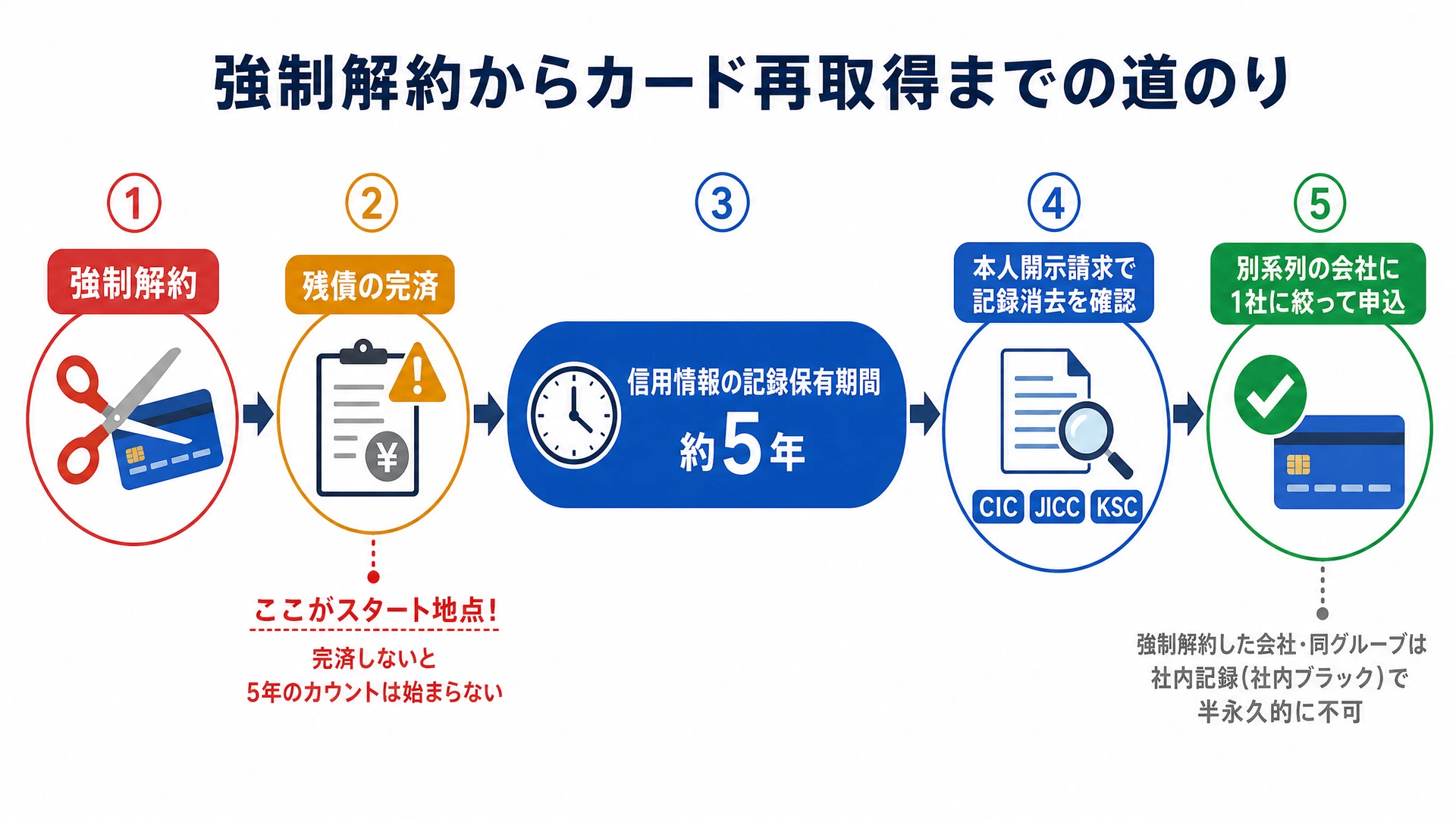 強制解約からカード再取得までのタイムライン: 強制解約→残債の完済(ここから5年カウント開始)→信用情報の記録保有約5年→開示請求で確認→別系列の会社に申込