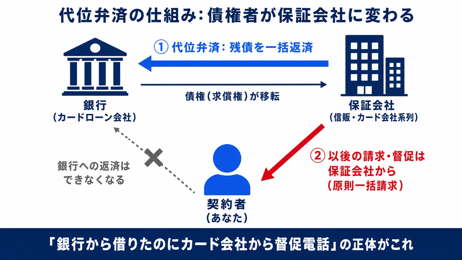 代位弁済の三者関係図: 保証会社が銀行に残債を一括返済し、債権(求償権)が保証会社に移転、以後の請求・督促は保証会社から本人へ