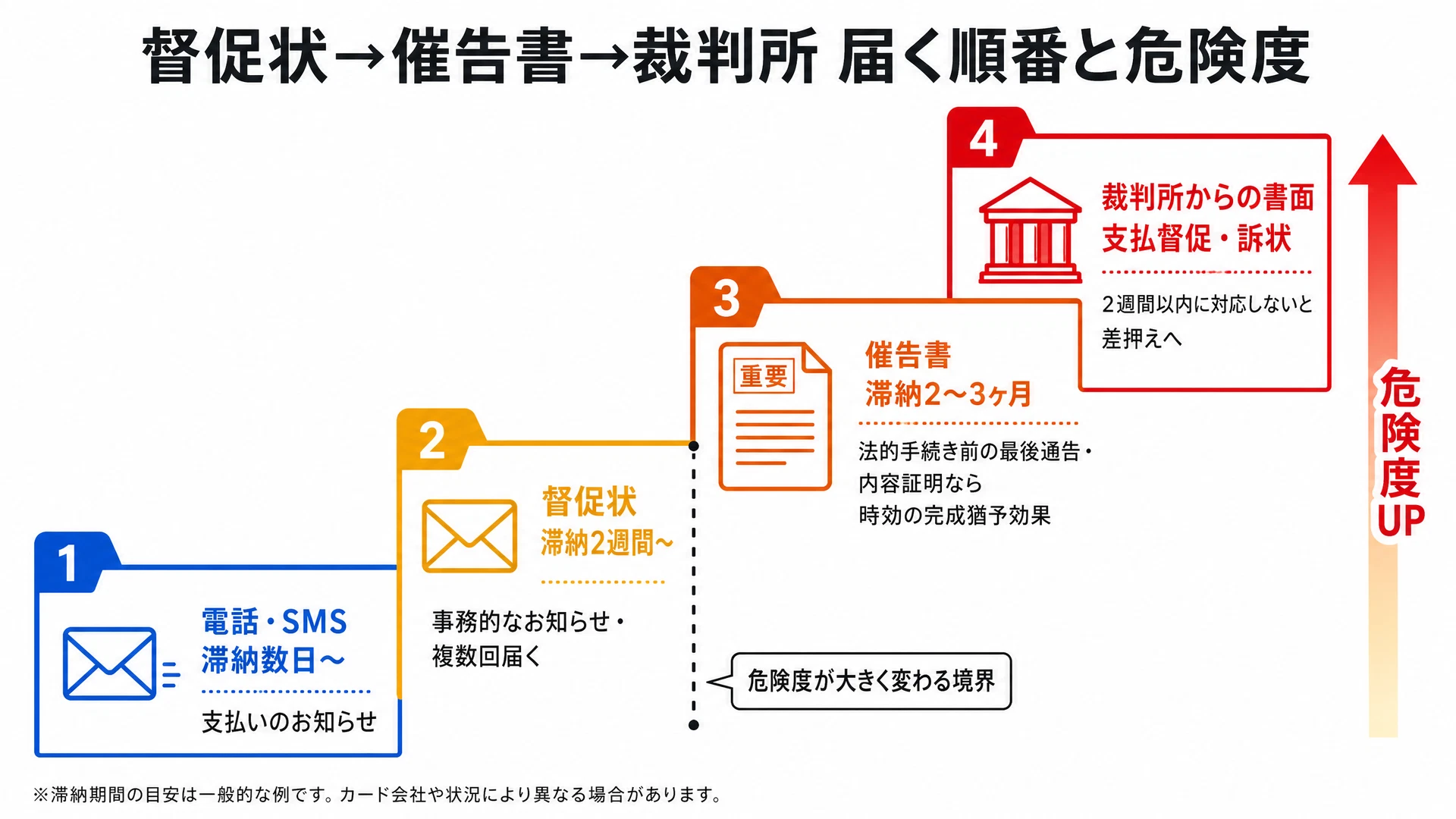 督促書面のエスカレーション階段図: 電話・SMS→督促状→催告書→裁判所からの書面の順に危険度が上がる